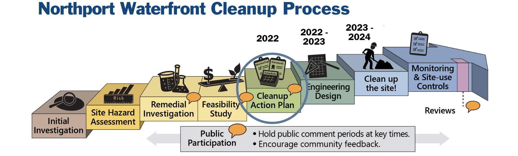 Figure A - Northport Waterfront Cleanup Process