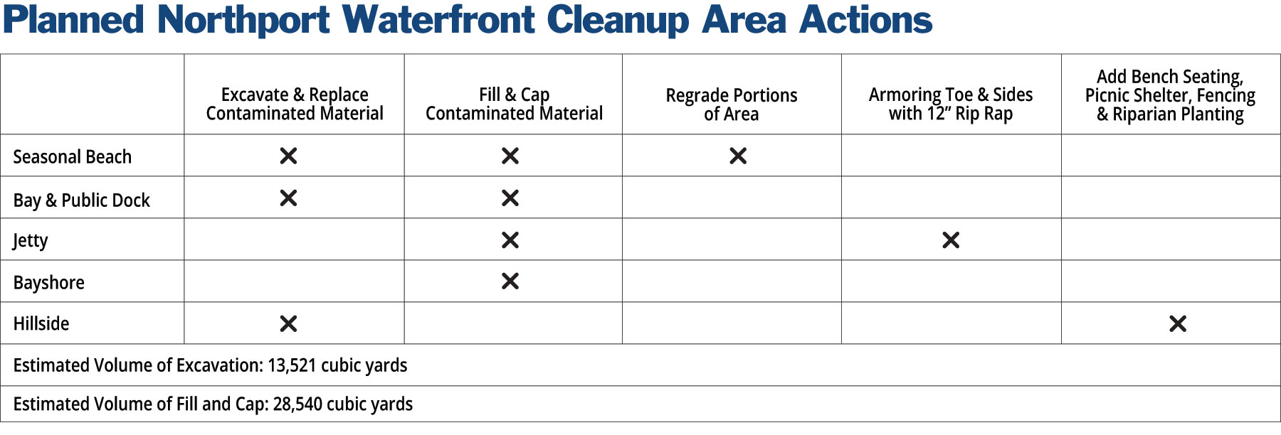 Figure B - Northport Cleanup Planned Actions