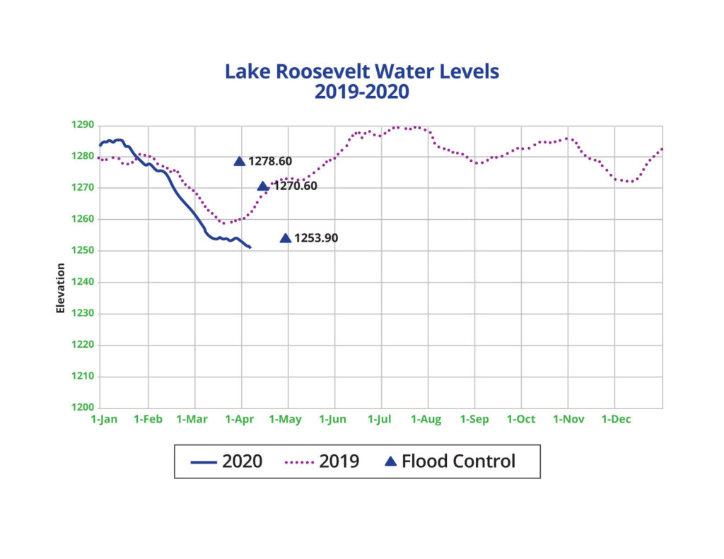 Lake Roosevelt Water Levels 2019-2020