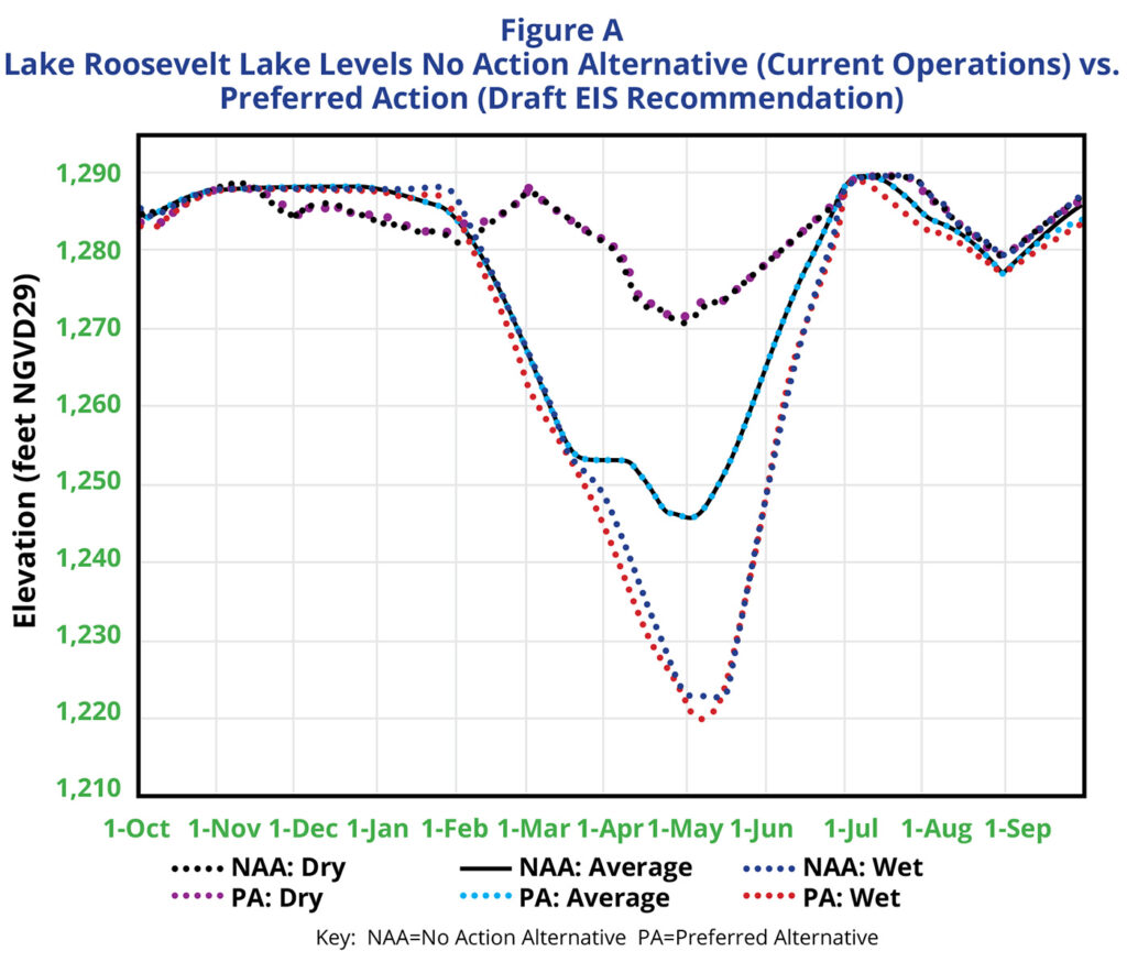 Lake Roosevelt Lake Levels