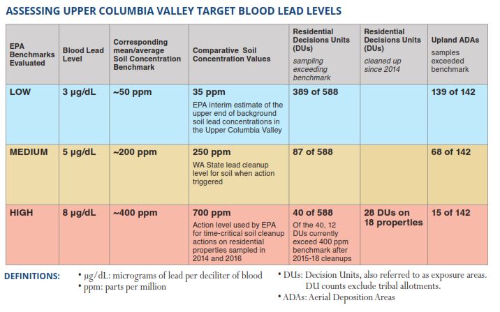 Target Blood Lead Levels