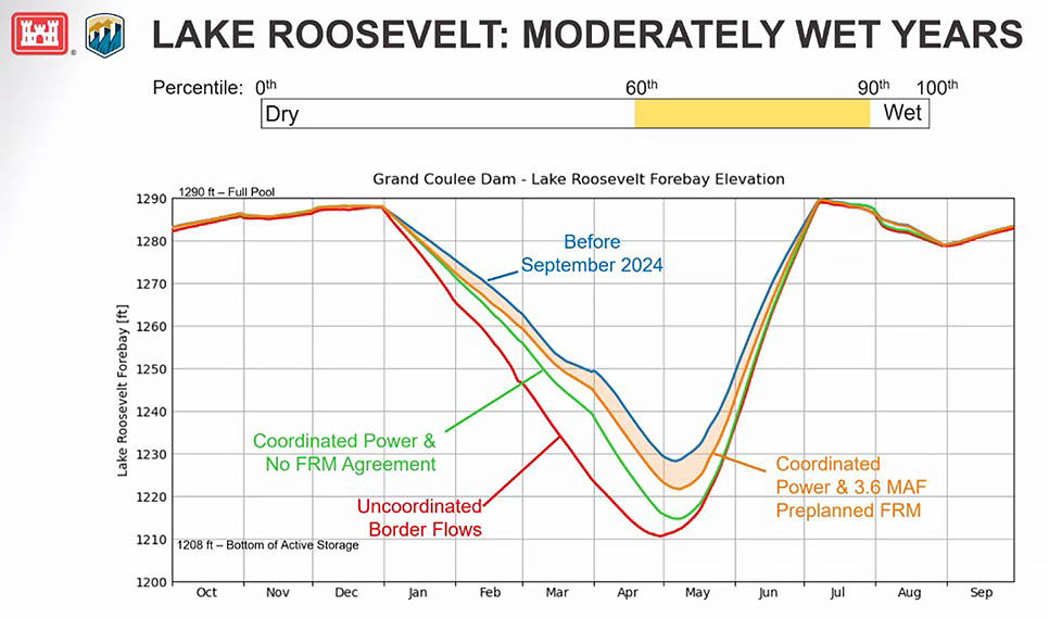 Lake Roosevelt Moderately Wet Years Graph